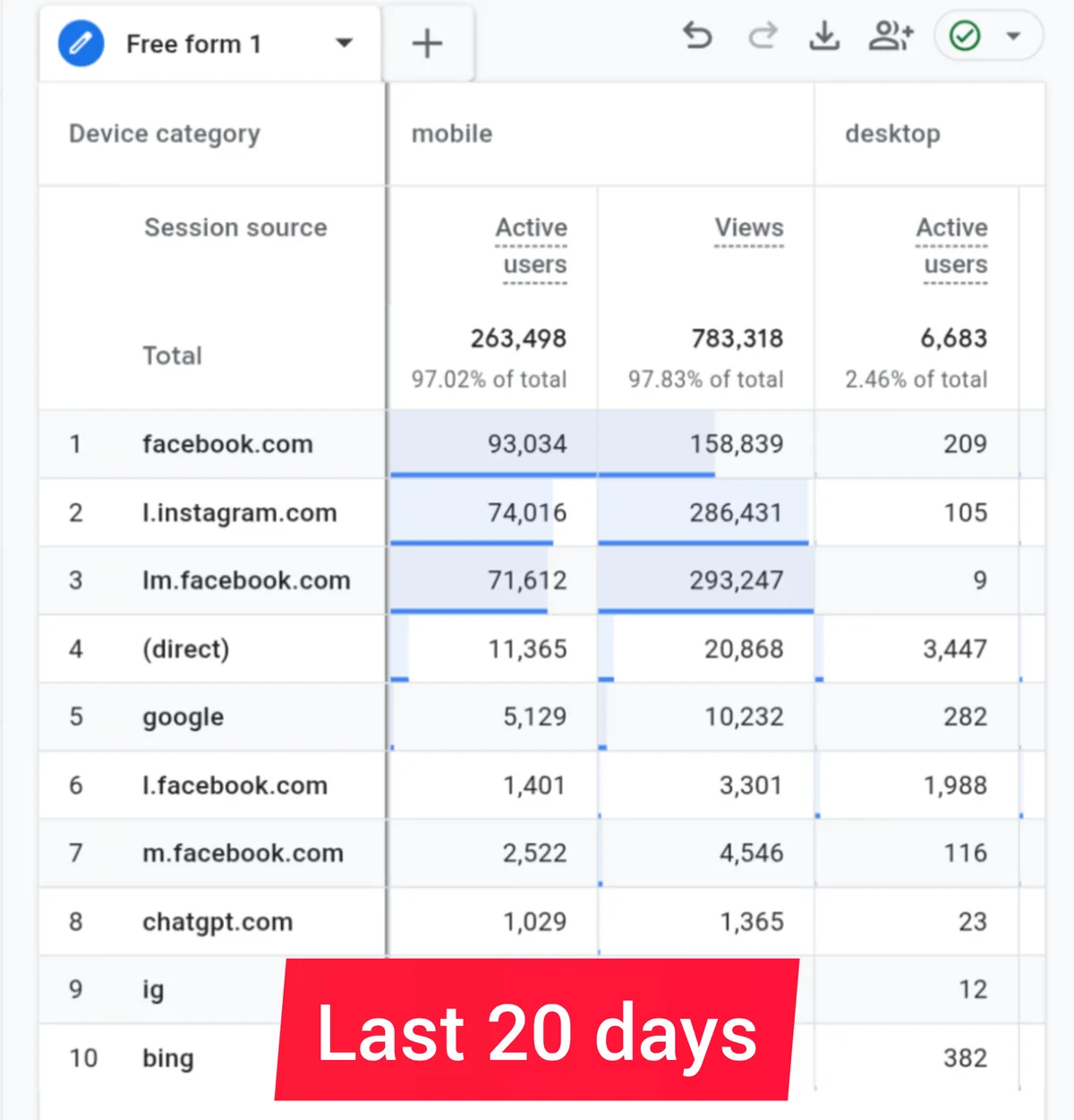 Google Analytics table for the last 20 days, phones: facebook.com 158,839 views, l.instagram.com 286,431, lm.facebook.com 293,247, direct 20,868, google 10,232, l.facebook.com 3,301, m.facebook.com 4,546.
