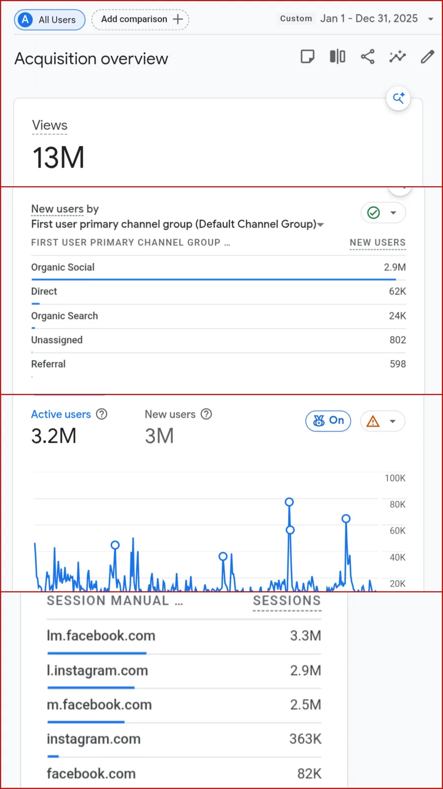 Google Analytics acquisition overview for 1 January to 31 December 2025: 13M views, 3.2M active users, Organic Social 2.9M new users; sessions by source lm.facebook.com 3.3M, l.instagram.com 2.9M, m.facebook.com 2.5M, instagram.com 363K, facebook.com 82K.