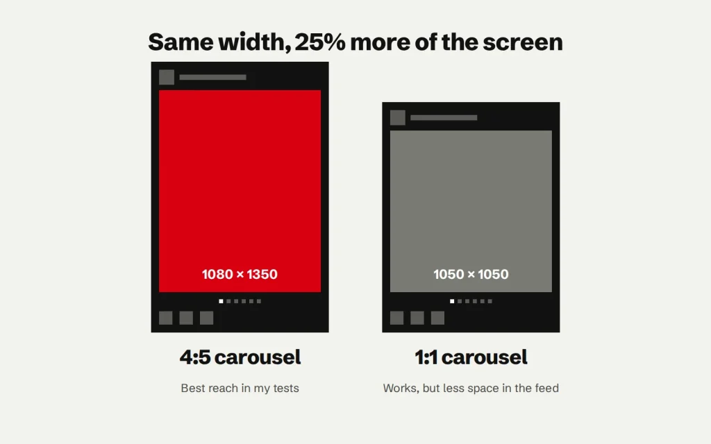 A 1080x1350 carousel and a 1050x1050 carousel drawn to scale on a phone screen. At the same width, the 4:5 post is 25% taller.