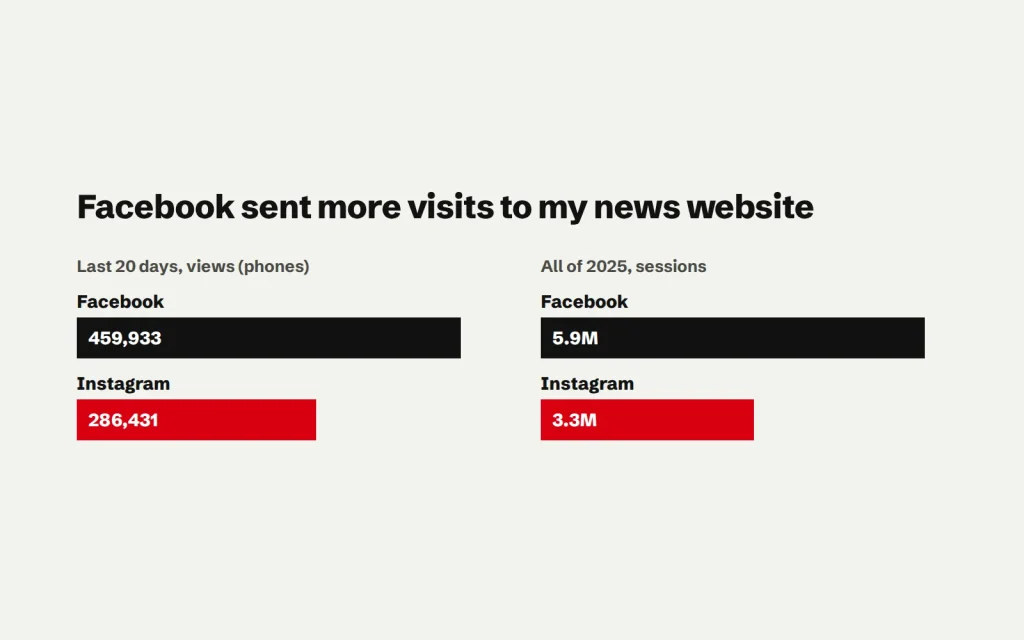 Two bar charts. Last 20 days, views from phones: Facebook 459,933, Instagram 286,431. All of 2025, sessions: Facebook 5.9 million, Instagram 3.3 million.