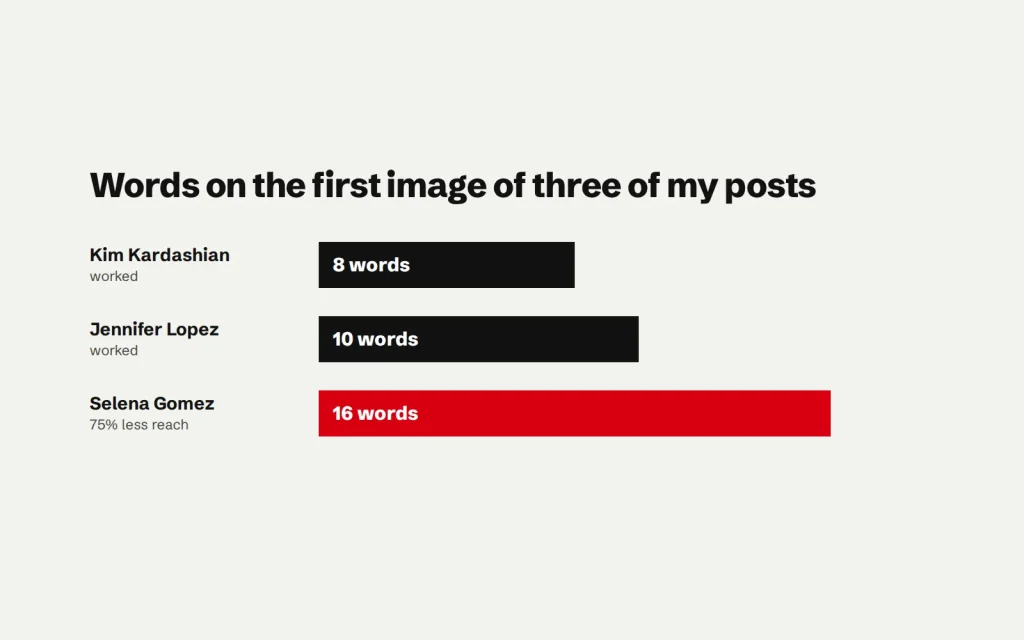 Bar chart of words on the first image of three posts: Kim Kardashian 8 words, worked; Jennifer Lopez 10 words, worked; Selena Gomez 16 words, 75% less reach.