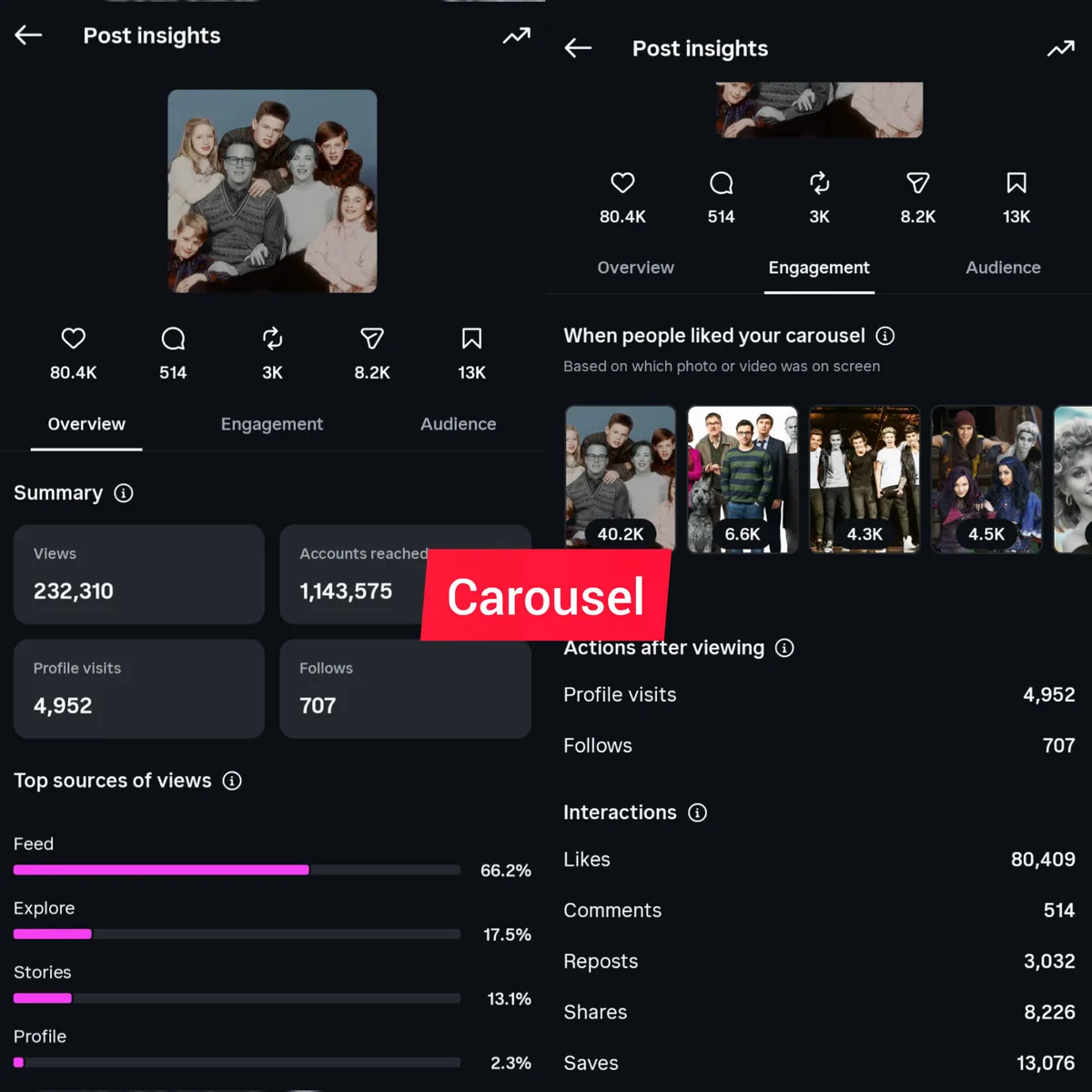 Carousel insights: 232,310 views, 4,952 profile visits, 707 follows, 80,409 likes, 8,226 shares, 13,076 saves.