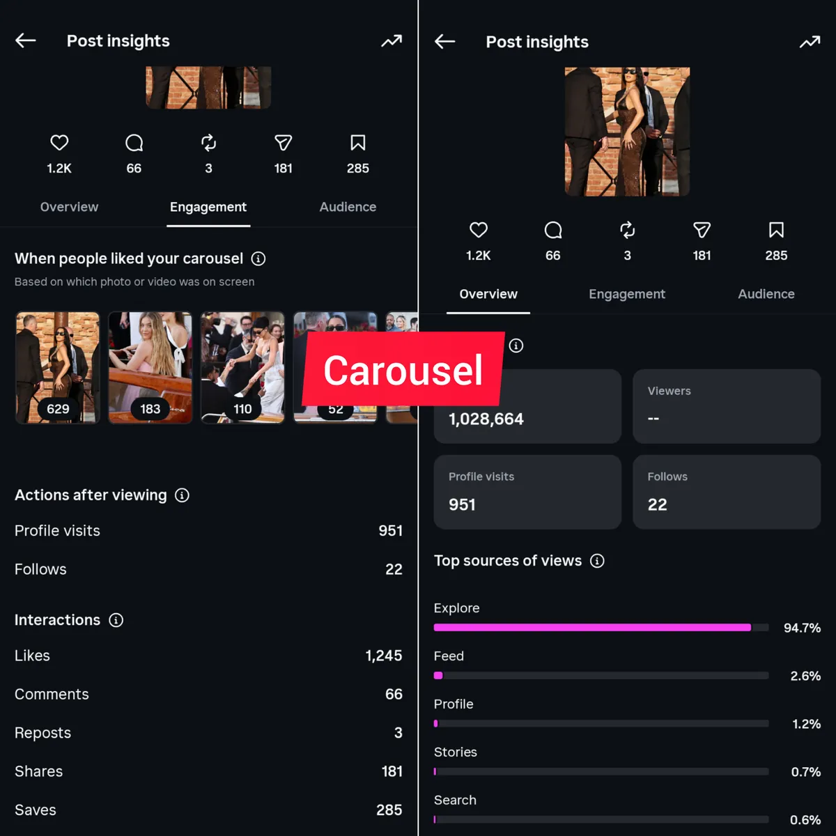 Carousel insights: 1,028,664 views, 951 profile visits, 22 follows, 1,245 likes, 181 shares, 285 saves.