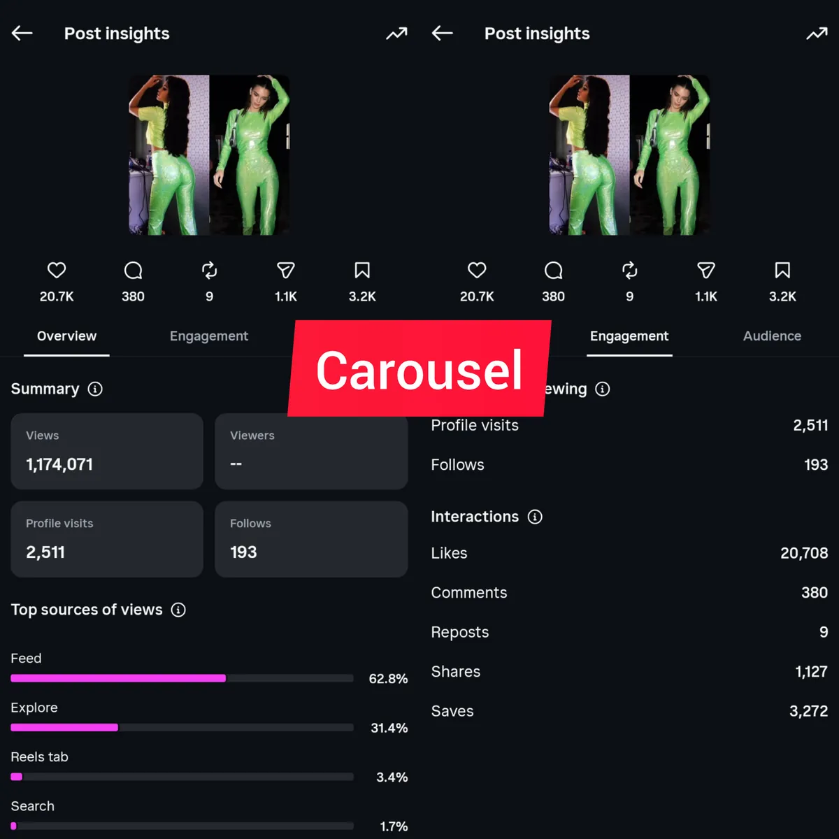 Carousel insights: 1,174,071 views, 2,511 profile visits, 193 follows, 20,708 likes, 1,127 shares, 3,272 saves.