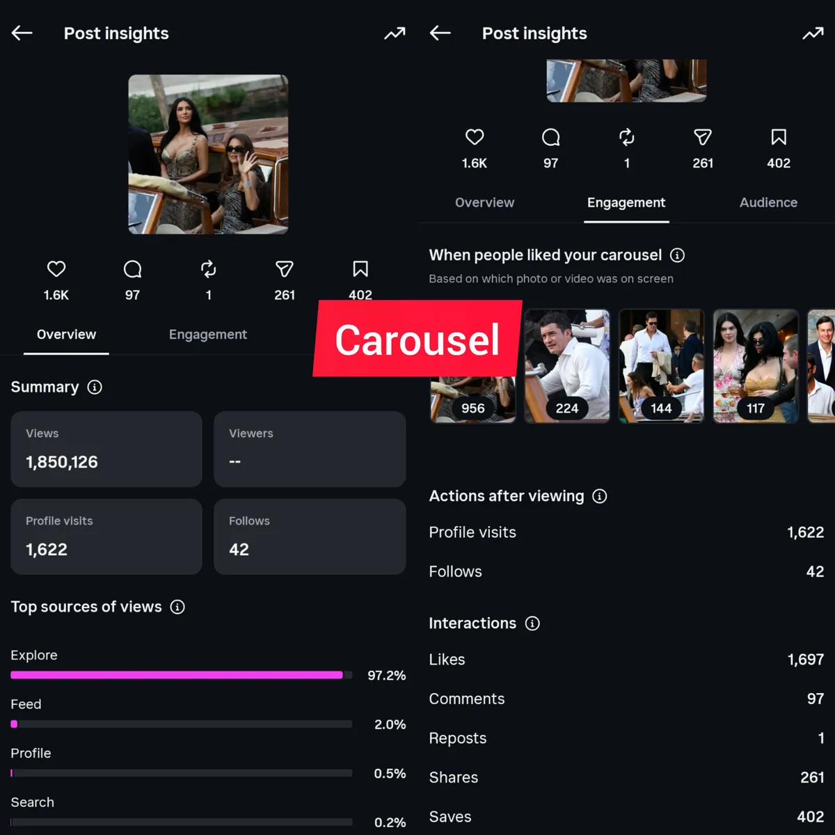 Carousel insights: 1,850,126 views, 1,622 profile visits, 42 follows, 1,697 likes, 261 shares, 402 saves.