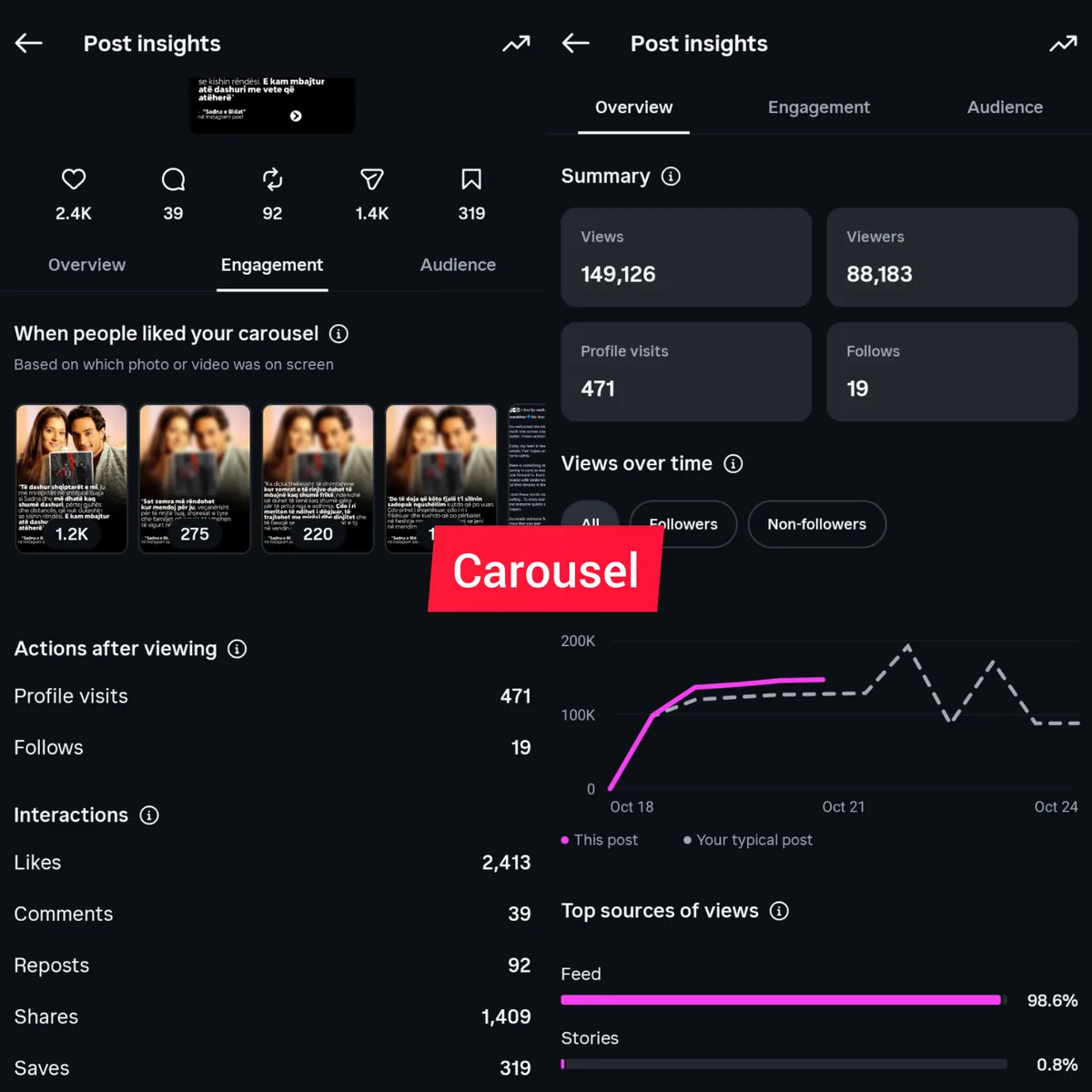 Instagram insights for a carousel post: 149,126 views, 88,183 viewers, 471 profile visits, 19 follows, 2,413 likes, 1,409 shares.