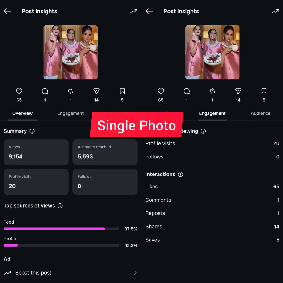Single photo insights: 9,154 views, 20 profile visits, 0 follows, 65 likes, 14 shares, 5 saves.