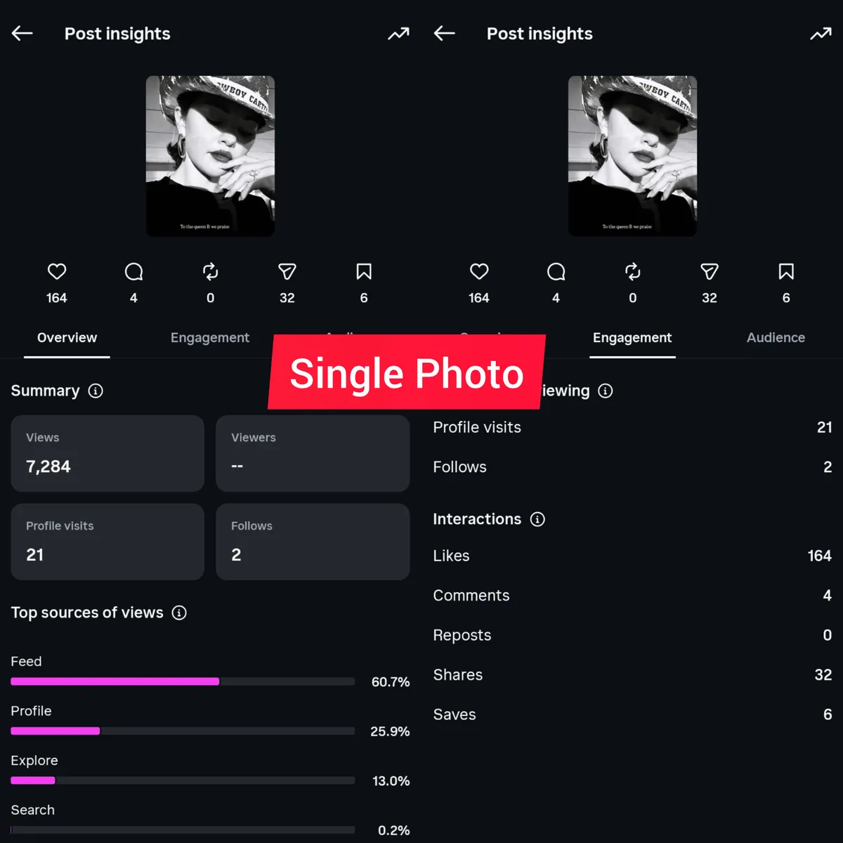 Single photo insights: 7,284 views, 21 profile visits, 2 follows, 164 likes, 32 shares, 6 saves.