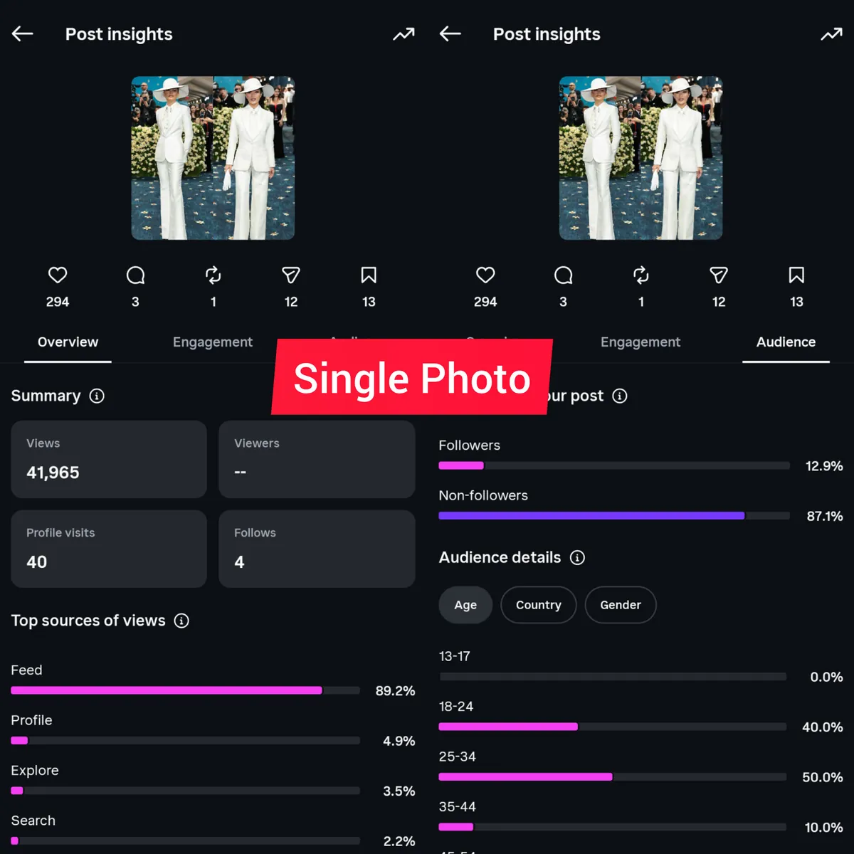 Single photo insights: 41,965 views, 40 profile visits, 4 follows, 294 likes, 12 shares, 13 saves.