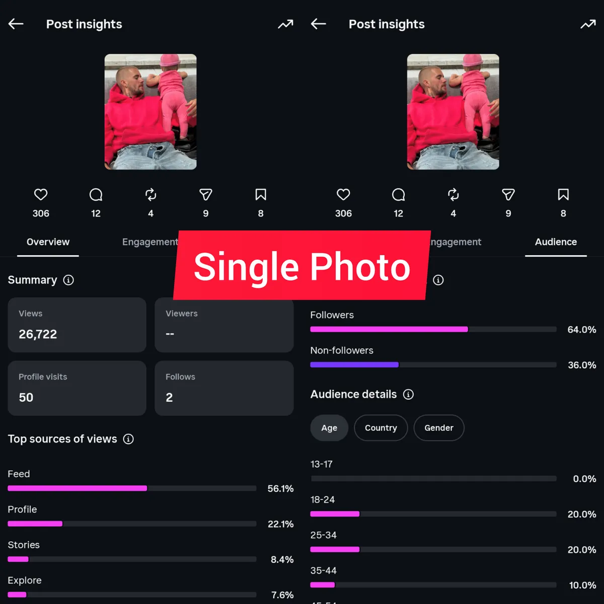 Single photo insights: 26,722 views, 50 profile visits, 2 follows, 306 likes, 9 shares, 8 saves.