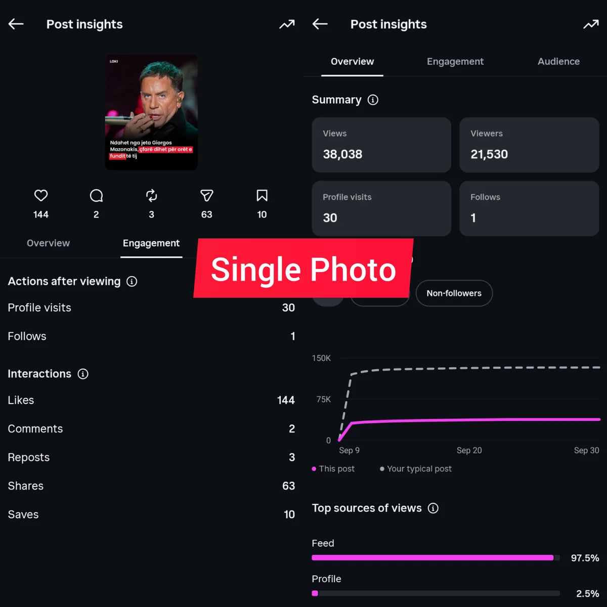 Instagram insights for a single photo post: 38,038 views, 21,530 viewers, 30 profile visits, 1 follow, 144 likes, 63 shares.