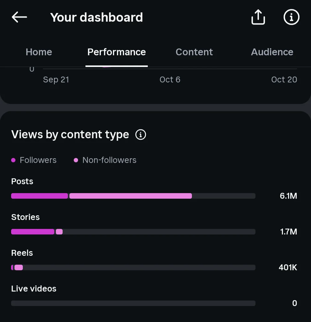 Instagram dashboard, views by content type from 21 September to 20 October: posts 6.1M, stories 1.7M, reels 401K, with most post views from non-followers.